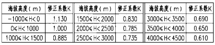 海拔高度修正系數(shù)(K)